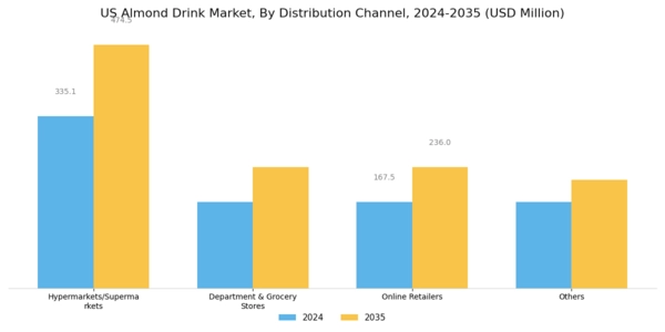 US Almond Drink Market Segment Image 2