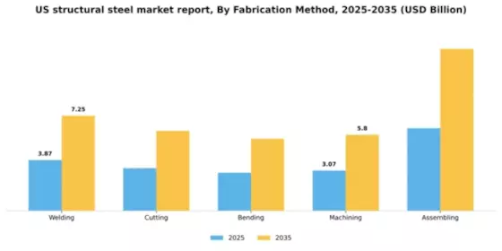 US Structural Steel Market Segment Image 2