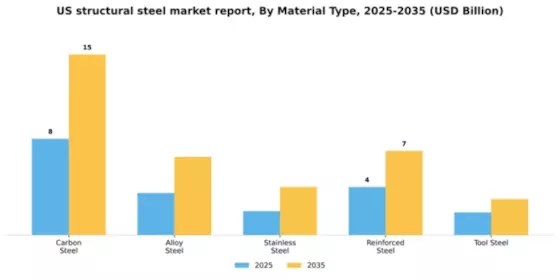 US Structural Steel Market Segment Image 3