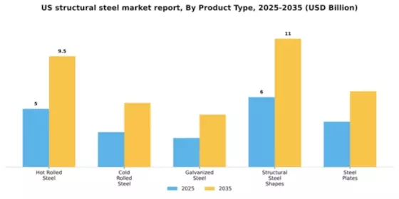 US Structural Steel Market Segment Image 4