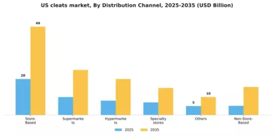 US Cleats Market Segment Image 0