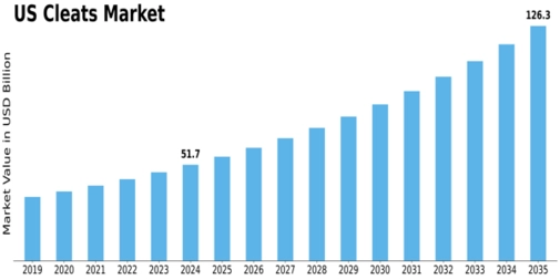 US Cleats Market Size