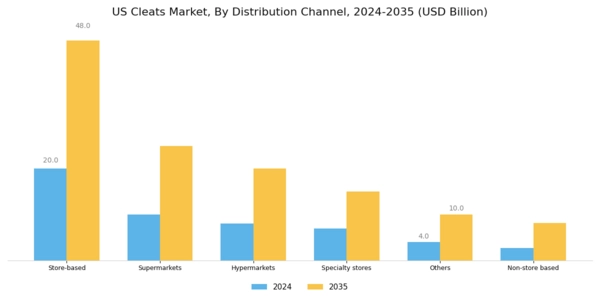 US Cleats Market Segment Image 2