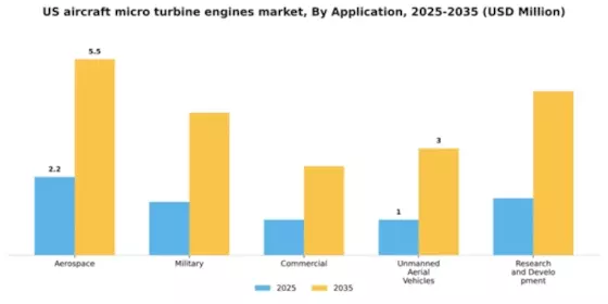 US Aircraft Micro Turbine Engines Market Segment Image 0