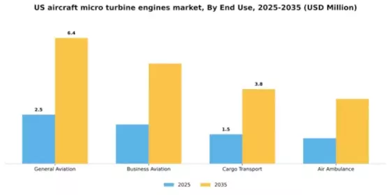 US Aircraft Micro Turbine Engines Market Segment Image 1