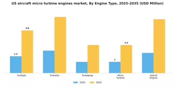 US Aircraft Micro Turbine Engines Market Segment Image 2
