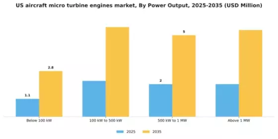 US Aircraft Micro Turbine Engines Market Segment Image 4