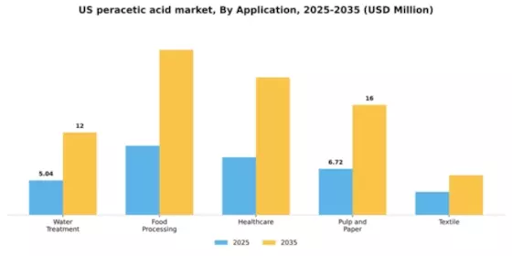 US Peracetic Acid Market Segment Image 0