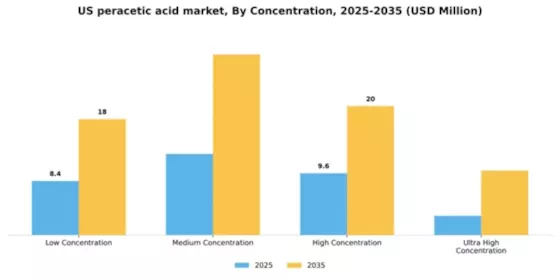 US Peracetic Acid Market Segment Image 1