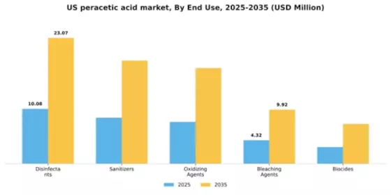 US Peracetic Acid Market Segment Image 2