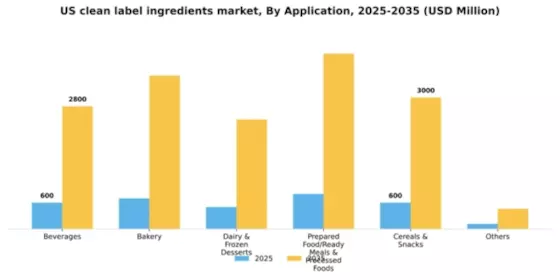 US Clean Label Ingredients Market Segment Image 0