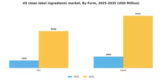 US Clean Label Ingredients Market Segment Image 1