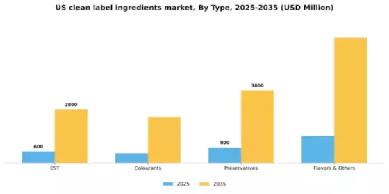 US Clean Label Ingredients Market Segment Image 2
