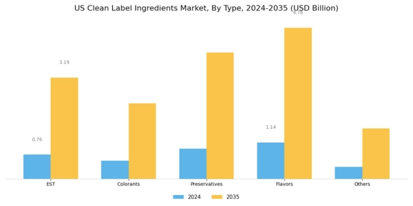 US Clean Label Ingredients Market Segment Image 0