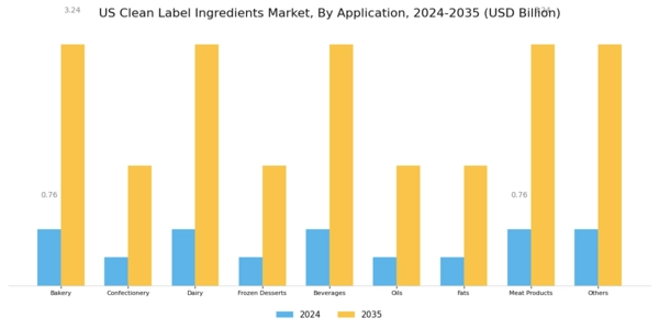 US Clean Label Ingredients Market Segment Image 2
