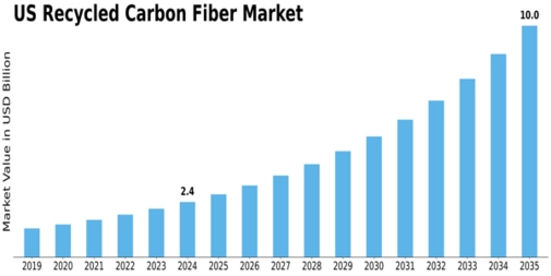 US Recycled Carbon Fiber Market Size