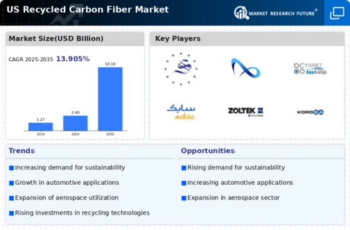 US Recycled Carbon Fiber Market Infographic