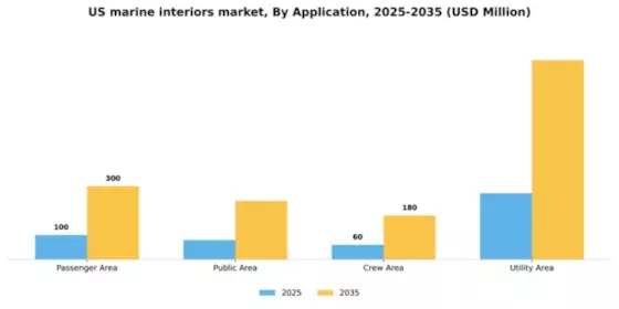US Marine Interiors Market Segment Image 0