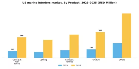 US Marine Interiors Market Segment Image 1