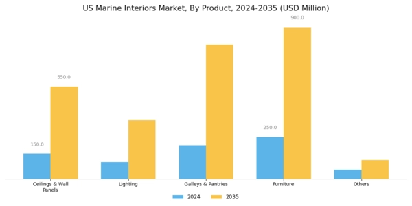 US Marine Interiors Market Segment Image 1