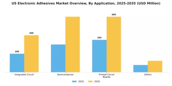 US Electronic Adhesives Market Segment Image 0