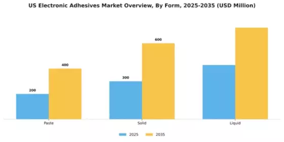 US Electronic Adhesives Market Segment Image 1