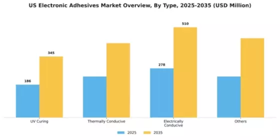 US Electronic Adhesives Market Segment Image 2