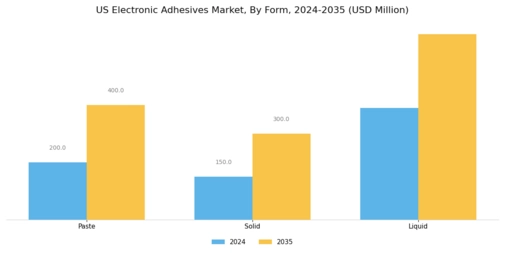 US Electronic Adhesives Market Segment Image 0