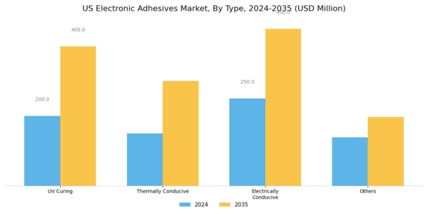 US Electronic Adhesives Market Segment Image 1