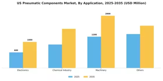 US Pneumatic Components Market Segment Image 0