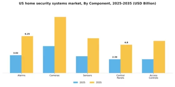US Home Security Systems Market Segment Image 0