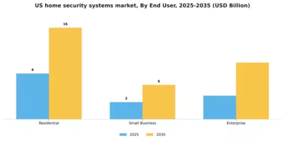 US Home Security Systems Market Segment Image 1