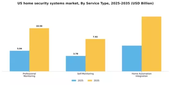 US Home Security Systems Market Segment Image 2