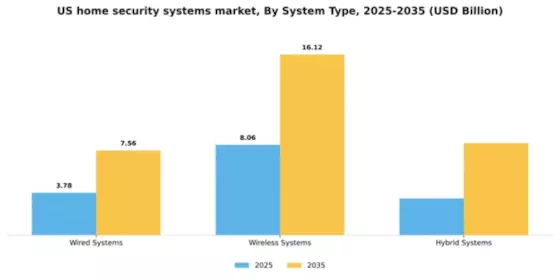 US Home Security Systems Market Segment Image 3