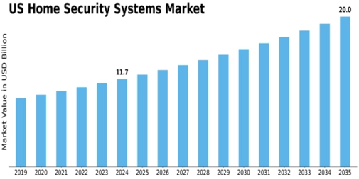 US Home Security Systems Market Size