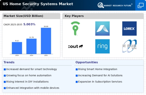 US Home Security Systems Market Infographic