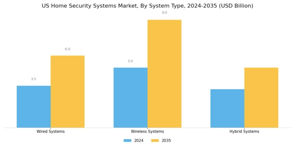 US Home Security Systems Market Segment Image 0