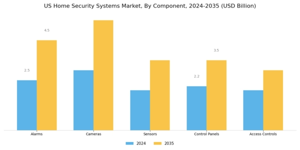 US Home Security Systems Market Segment Image 1