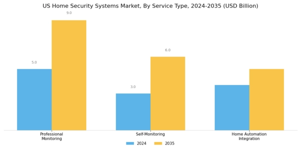 US Home Security Systems Market Segment Image 2