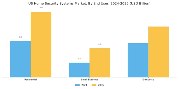 US Home Security Systems Market Segment Image 3