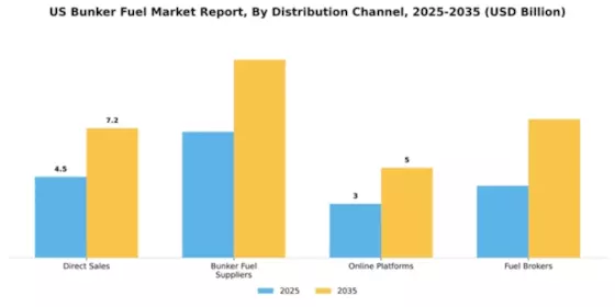 US Bunker Fuel Market Segment Image 1