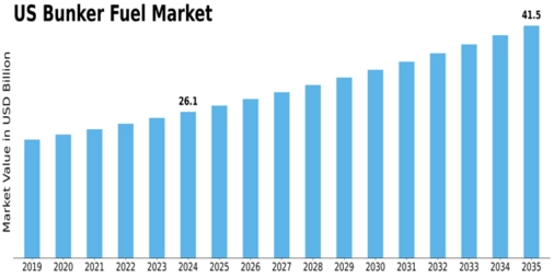 US Bunker Fuel Market Size