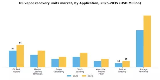 US Vapor Recovery Units Market Segment Image 0