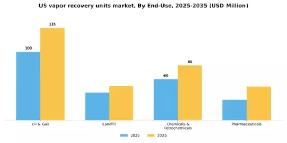US Vapor Recovery Units Market Segment Image 1