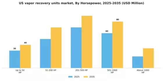 US Vapor Recovery Units Market Segment Image 2