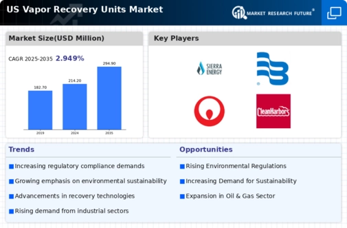 US Vapor Recovery Units Market Infographic
