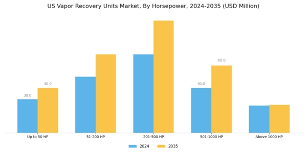 US Vapor Recovery Units Market Segment Image 0