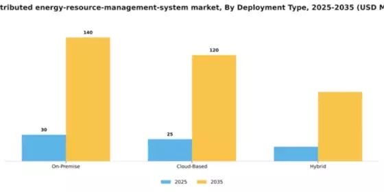 US Distributed Energy Resource Management System Market Segment Image 1
