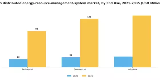 US Distributed Energy Resource Management System Market Segment Image 2