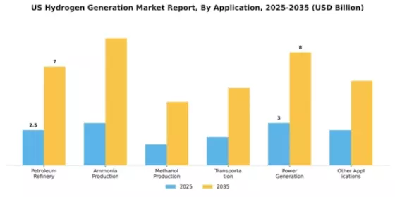 US Hydrogen Generation Market Segment Image 0